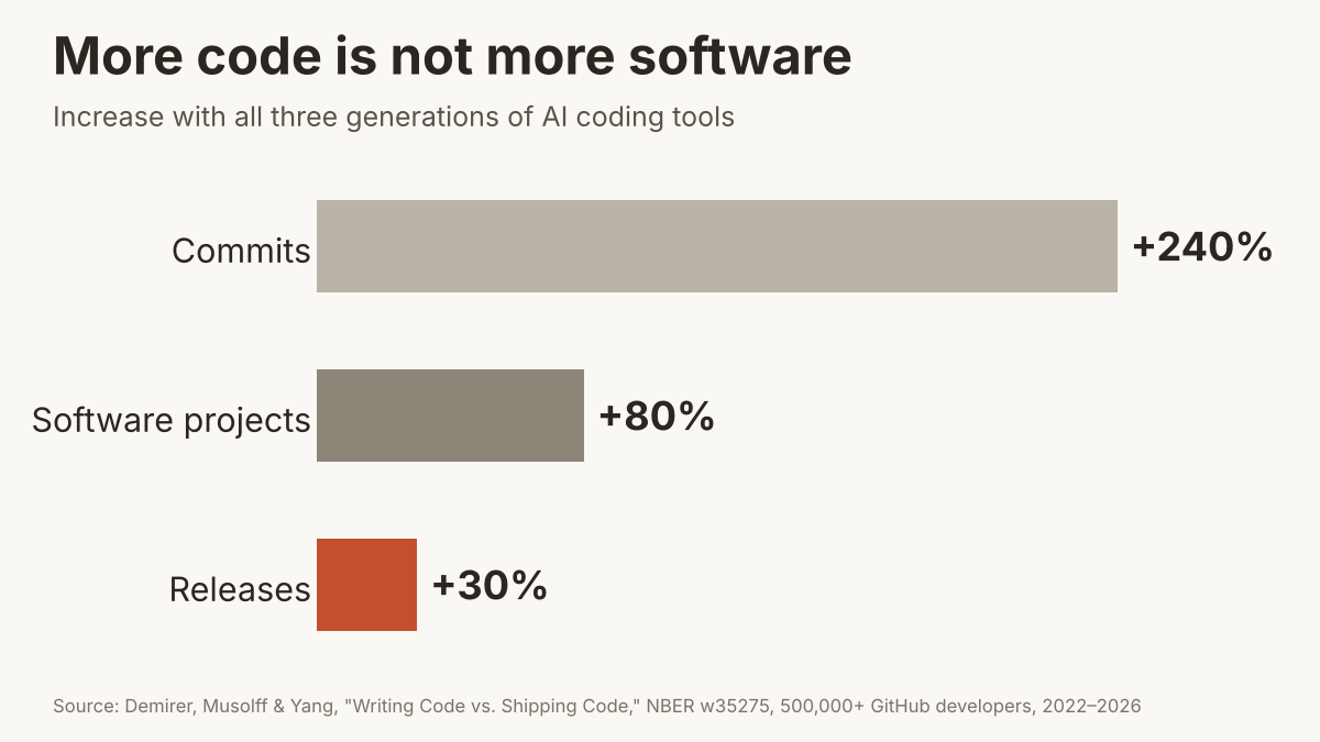 Bar chart titled “More code is not more software.” With all three generations of AI coding tools, commits rose 240 percent, software projects rose 80 percent, and releases rose 30 percent. Source: Demirer, Musolff and Yang, NBER Working Paper 35275, a study of more than 500,000 GitHub developers, 2022 to 2026.