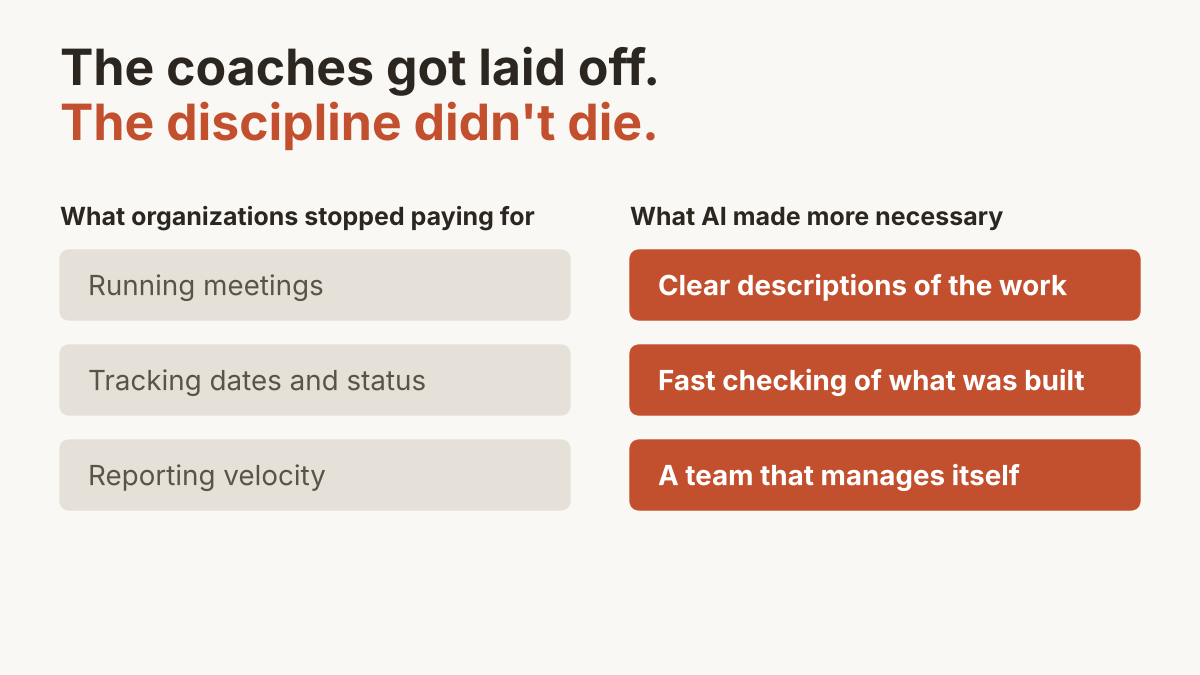 Two columns side by side. The left column, labeled "What organizations stopped paying for," lists running meetings, tracking dates and status, and reporting velocity, in grey. The right column, labeled "What AI made more necessary," lists clear descriptions of the work, fast checking of what was built, and a team that manages itself, in orange.