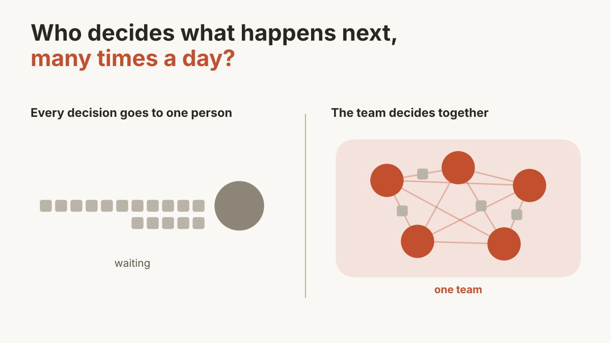 Two diagrams side by side. On the left, labeled "Every decision goes to one person," a long line of small decisions waits in a queue in front of a single circle. On the right, labeled "The team decides together," five team members sit inside one shaded area, all connected to each other, with the decisions being handled between them instead of waiting.