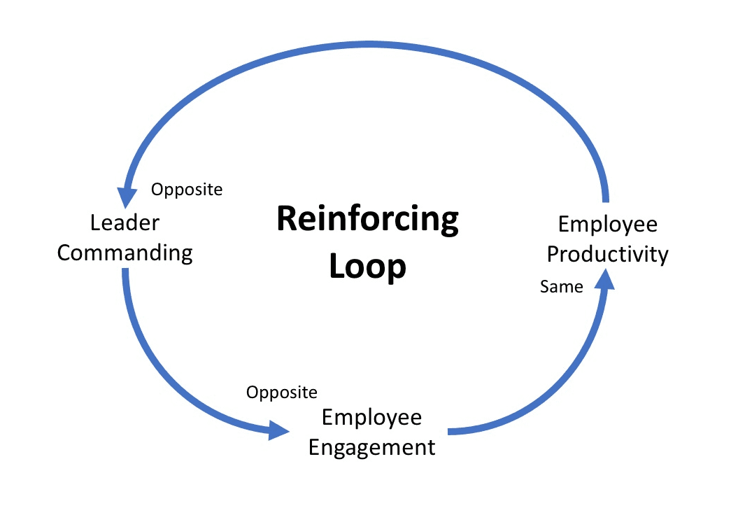 Reinforcing feedback loop diagram