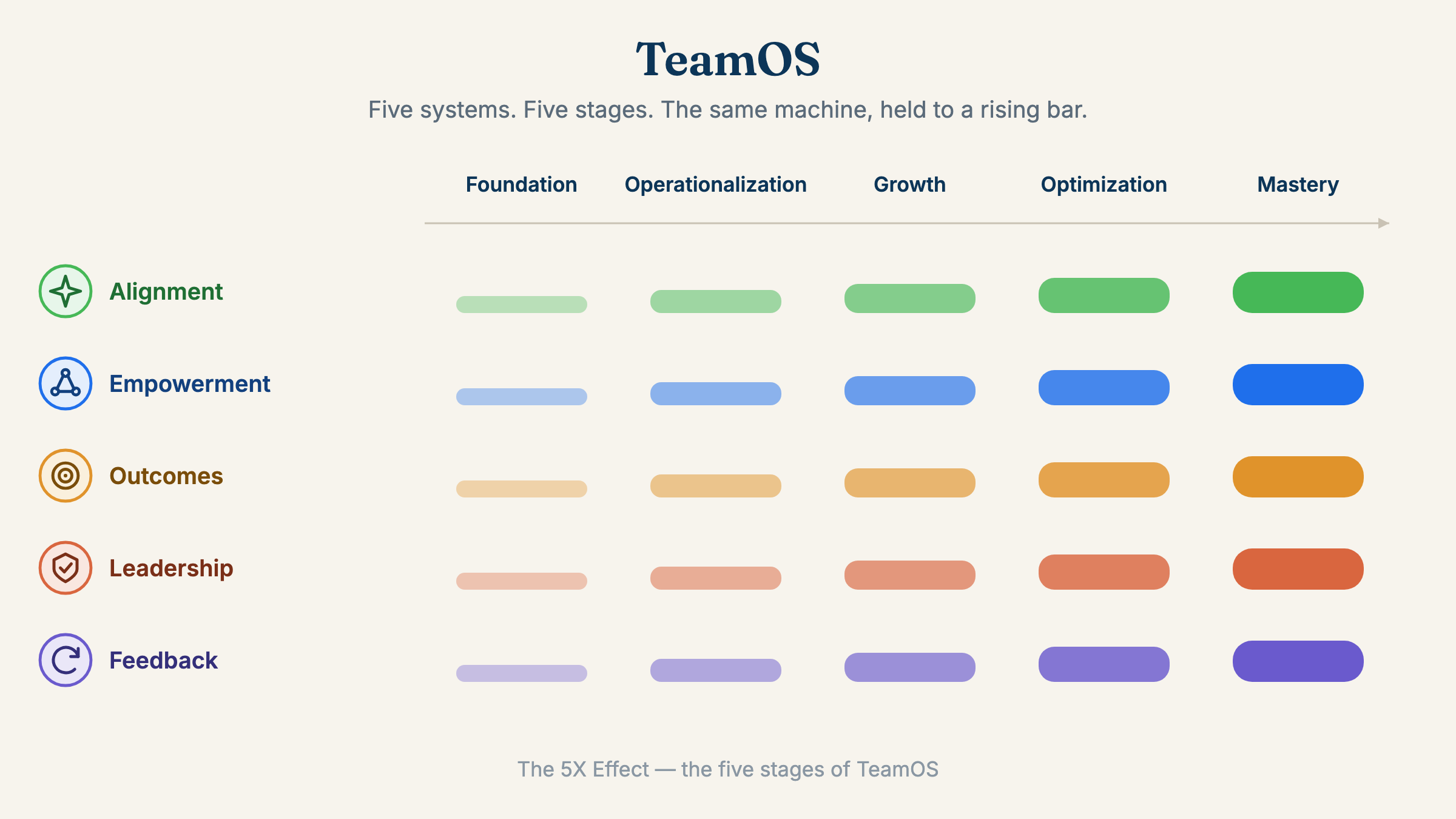 TeamOS as a five-by-five matrix: the five systems — Alignment, Empowerment, Outcomes, Leadership and Feedback — each held to a rising bar across the five stages: Foundation, Operationalization, Growth, Optimization and Mastery.